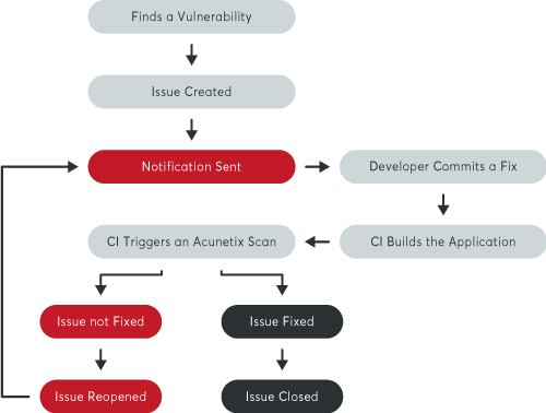 Configurable Workflow