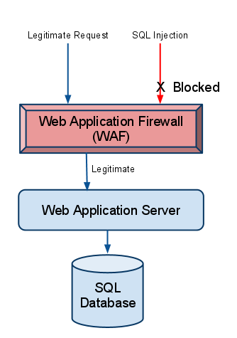 http://www.acunetix.com/wp-content/uploads/2011/05/WebApplicationFirewall.png