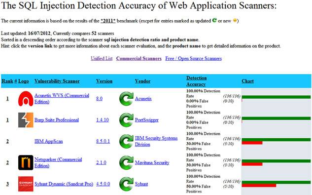 Acunetix Web Vulnerability Scanner 8 Full