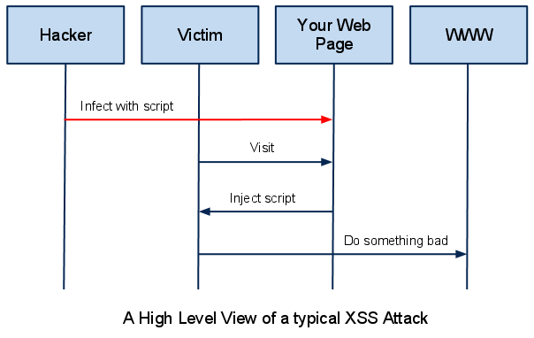 Cross Site Scripting How Cross Site Scripting Works