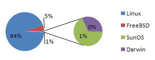 linux_vs_other_oses