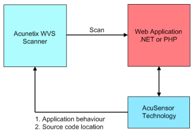 How to Find the Right Web Vulnerability Scanner