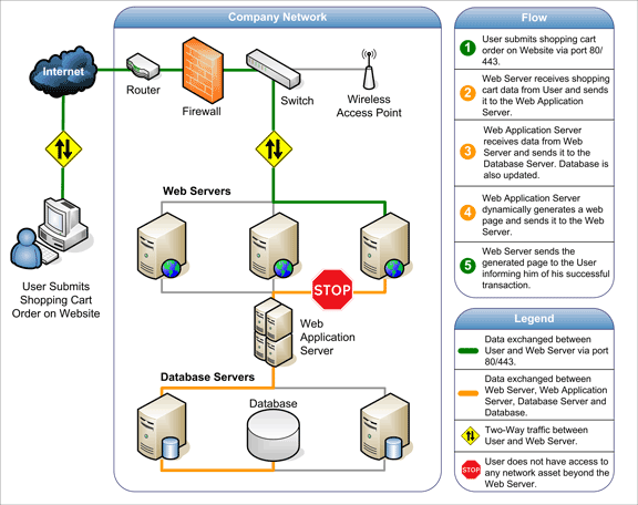 How Web Apps Access Database Servers