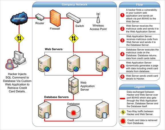 How Hackers Attack Web Applications