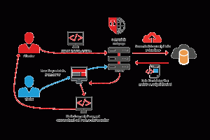 Diagram describing a simple Blind Cross Site Scripting (XSS) attack.