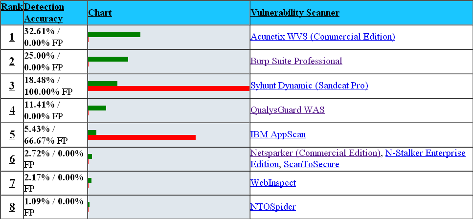 The Old/Backup/Hidden File Detection Accuracy of Commercial/SAAS Scanners