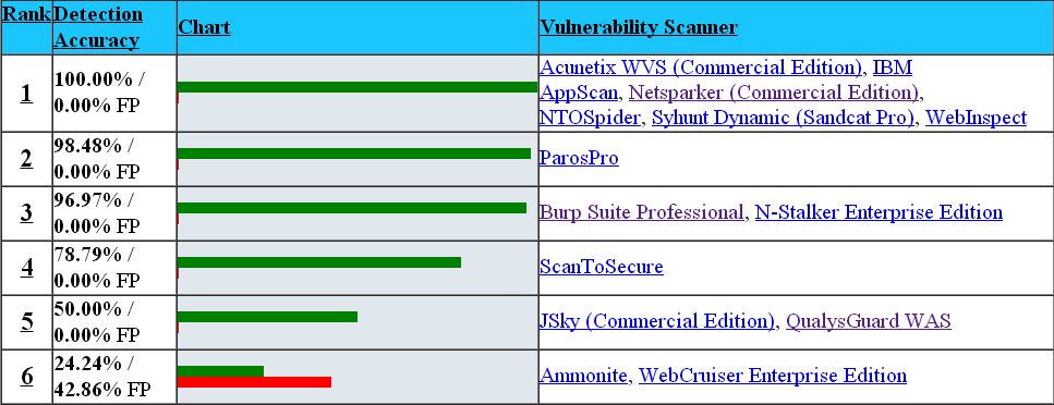 The Reflected XSS Detection Accuracy of Commercial/SAAS Scanners
