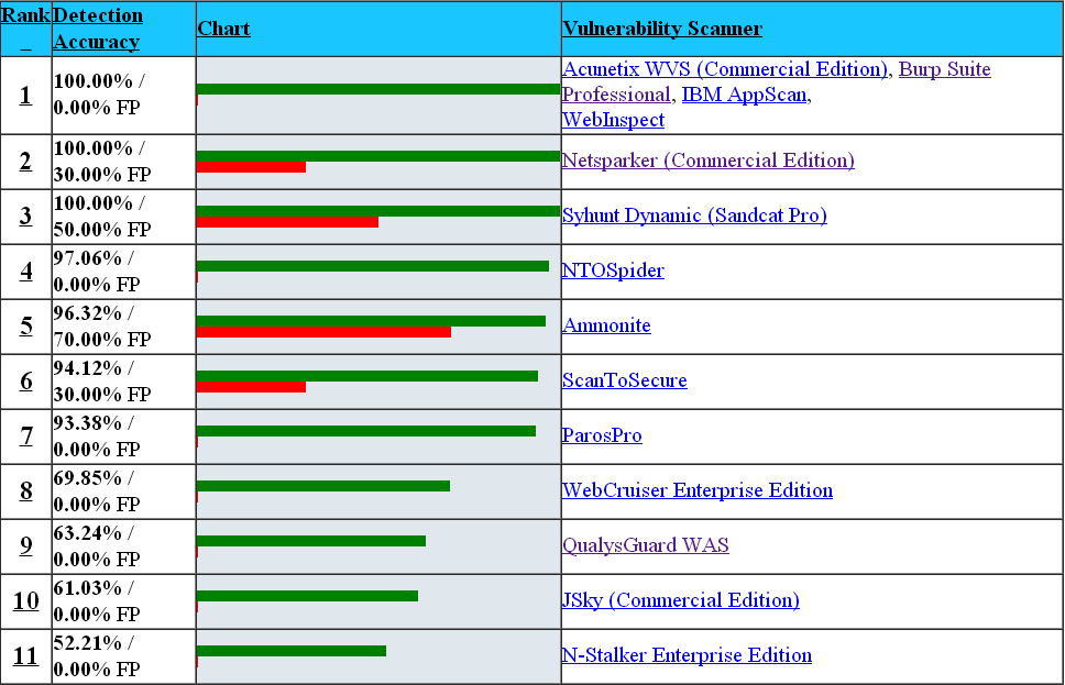 The SQL Injection Detection Accuracy of Commercial/SAAS Scanners