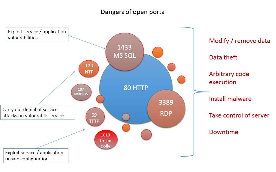 Danger Open Ports Trojan Is As Trojan Does Acunetix