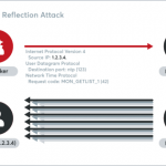 Preventing NTP Reflection Attacks