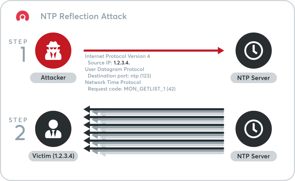 NTP Reflection Attacks