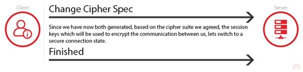 Change Cypher Spec