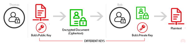 asymetric encryption