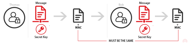 Message Authentication Code (MAC)