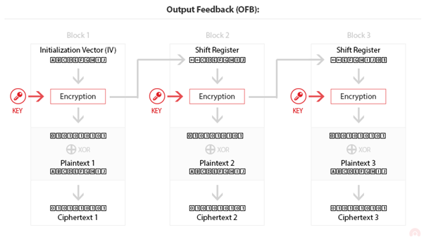 Output feedback