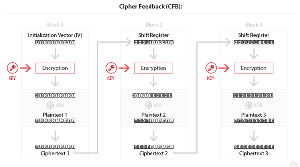 Cipher Feedback (CFB)