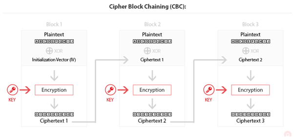 Cipher Block Chaining (CBC)