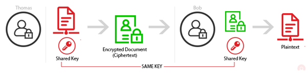 Symetric encryption