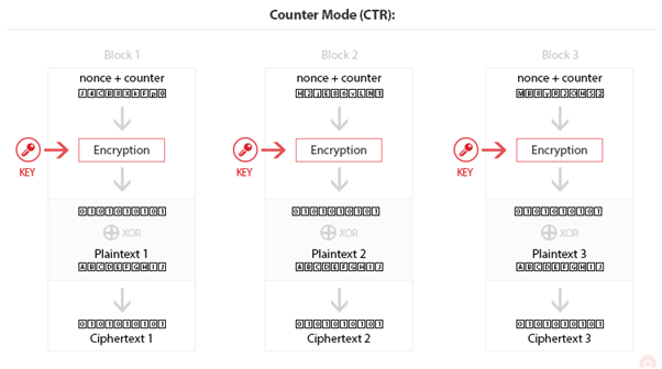 Counter Mode (CTR)