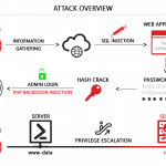 Exploiting SQL Injection: a Hands-on Example