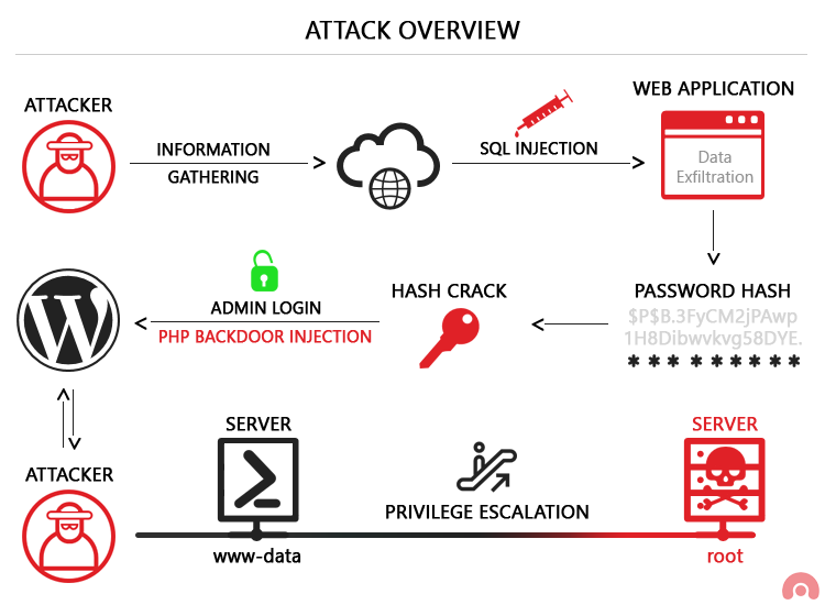 Exploiting SQL Injection: a Hands-on Example