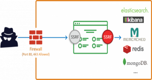 What is Server Side Request Forgery (SSRF)?