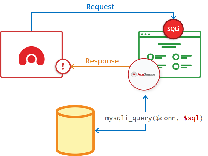 DAST vs SAST: A Case for Dynamic Application Security Testing