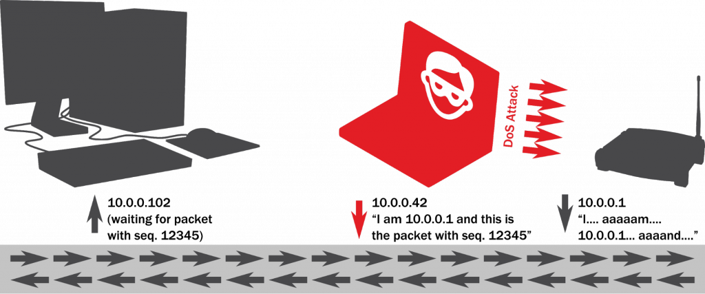 A schematic of an ARP spoofing attack used in man-in-the-middle attacks