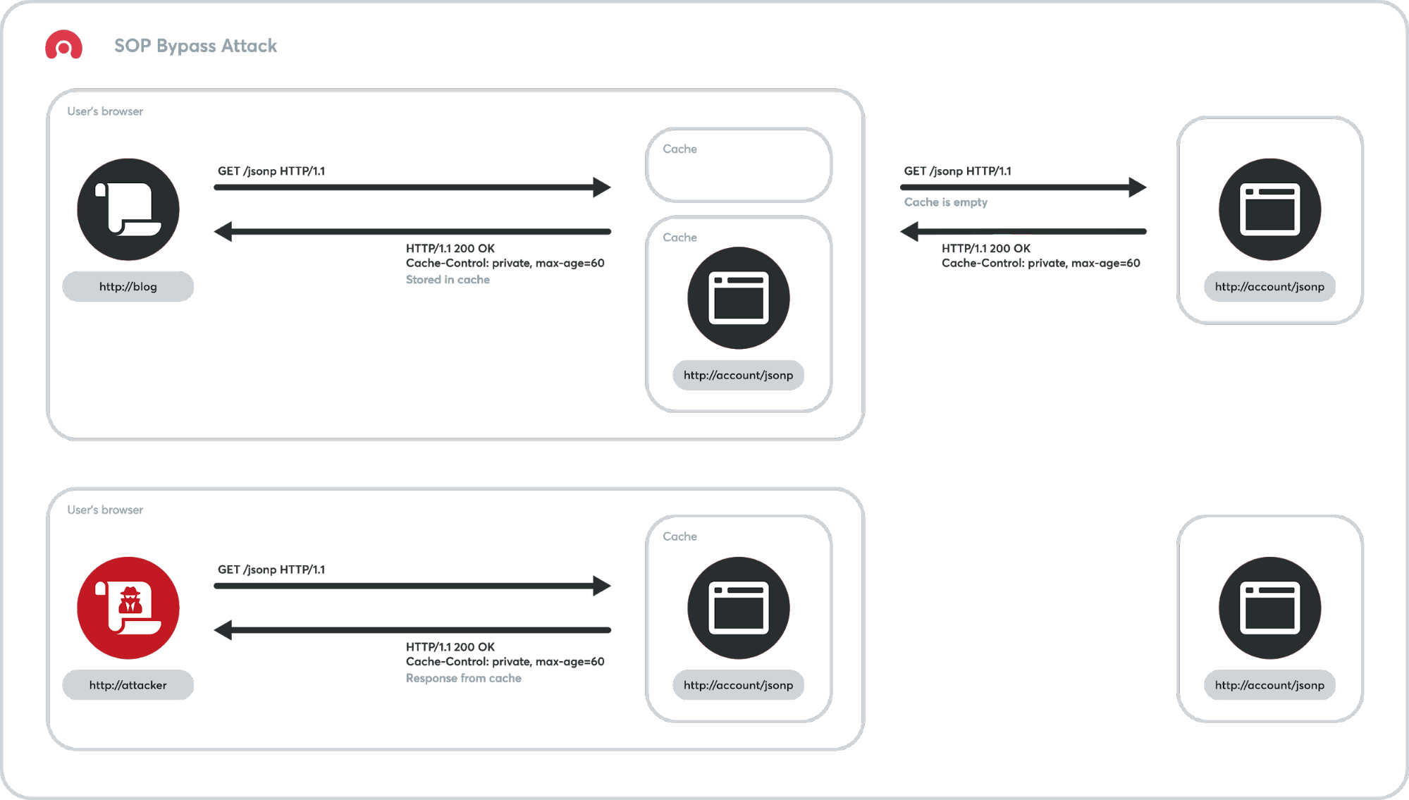 Bypassing SOP Using the Browser Cache