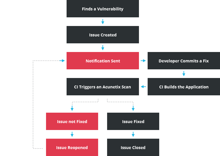 360_flow-chart