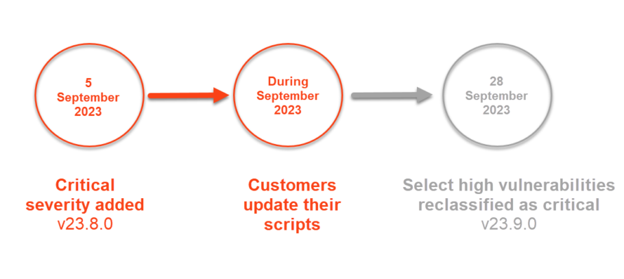 Updated: Launching critical severity in Acunetix Standard & Premium